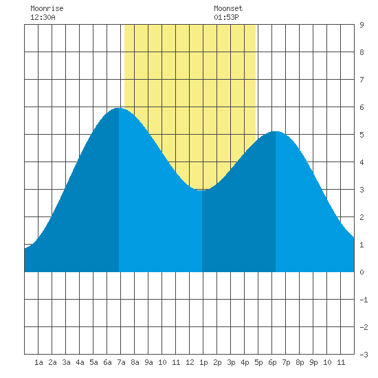 Fields Landing tide chart for Sunday, November 28, 2021