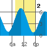 Fields Landing tide chart for Tuesday, November 2, 2021