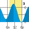 Fields Landing tide chart for Wednesday, November 3, 2021