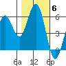 Fields Landing tide chart for Saturday, November 6, 2021