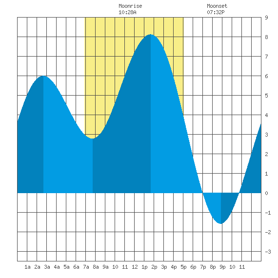 Fields Landing tide chart for Sunday, November 7, 2021