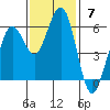 Fields Landing tide chart for Sunday, November 7, 2021