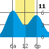 Fields Landing tide chart for Saturday, December 11, 2021