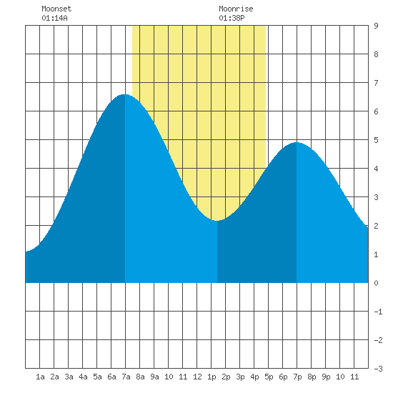 Fields Landing tide chart for Sunday, December 12, 2021