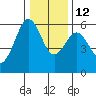Fields Landing tide chart for Sunday, December 12, 2021