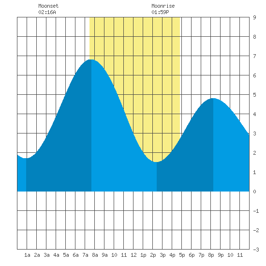 Fields Landing tide chart for Monday, December 13, 2021