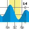Fields Landing tide chart for Tuesday, December 14, 2021
