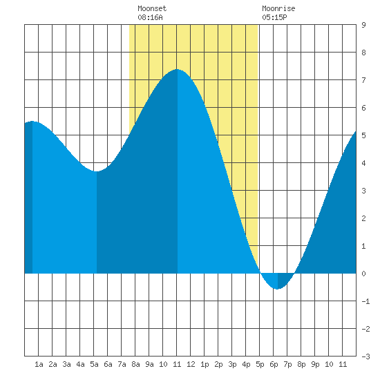 Fields Landing tide chart for Sunday, December 19, 2021