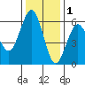 Fields Landing tide chart for Wednesday, December 1, 2021
