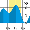 Fields Landing tide chart for Wednesday, December 22, 2021