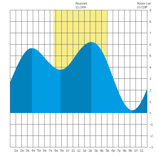 Fields Landing tide chart for Friday, December 24, 2021