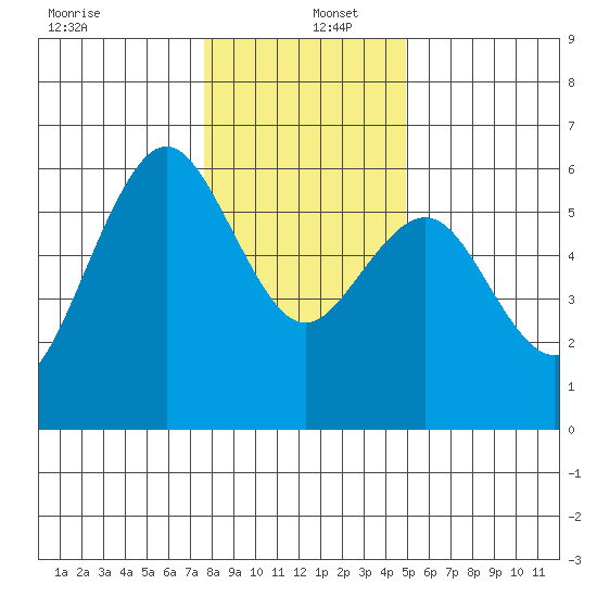Fields Landing tide chart for Monday, December 27, 2021