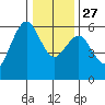 Fields Landing tide chart for Monday, December 27, 2021