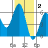 Fields Landing tide chart for Thursday, December 2, 2021