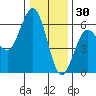 Fields Landing tide chart for Thursday, December 30, 2021