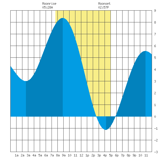 Fields Landing tide chart for Friday, December 31, 2021