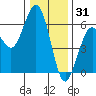 Fields Landing tide chart for Friday, December 31, 2021