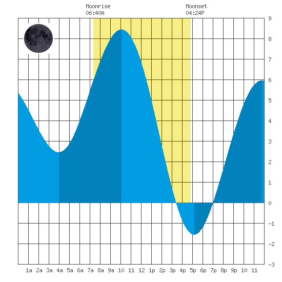 Fields Landing tide chart for Friday, December 3, 2021
