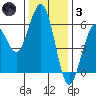 Fields Landing tide chart for Friday, December 3, 2021