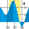 Fields Landing tide chart for Saturday, December 4, 2021