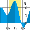 Fields Landing tide chart for Sunday, December 5, 2021