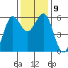 Fields Landing tide chart for Thursday, December 9, 2021