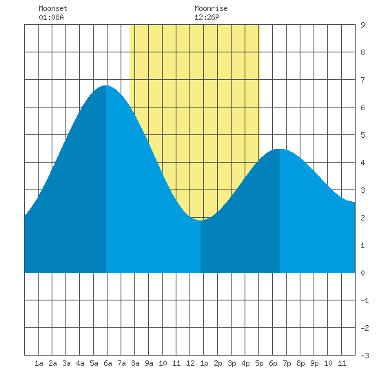 Fields Landing tide chart for Monday, January 10, 2022