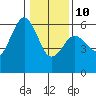 Fields Landing tide chart for Monday, January 10, 2022