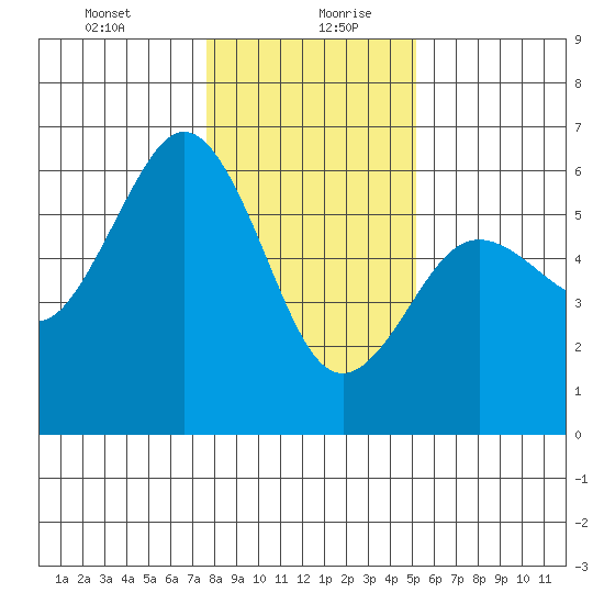 Fields Landing tide chart for Tuesday, January 11, 2022