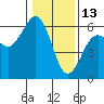 Fields Landing tide chart for Thursday, January 13, 2022