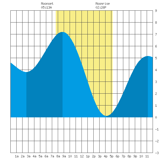 Fields Landing tide chart for Friday, January 14, 2022