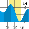 Fields Landing tide chart for Friday, January 14, 2022