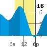 Fields Landing tide chart for Sunday, January 16, 2022