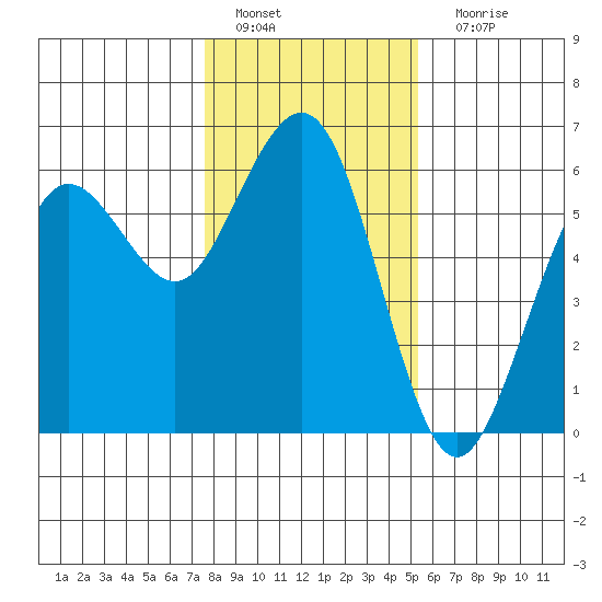 Fields Landing tide chart for Wednesday, January 19, 2022