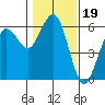 Fields Landing tide chart for Wednesday, January 19, 2022