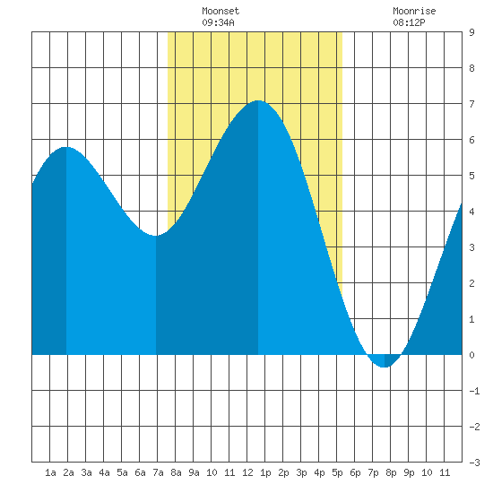 Fields Landing tide chart for Thursday, January 20, 2022