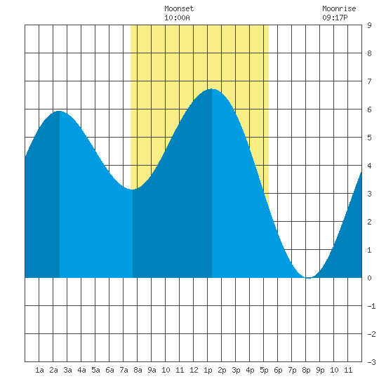 Fields Landing tide chart for Friday, January 21, 2022