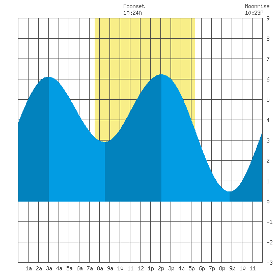 Fields Landing tide chart for Saturday, January 22, 2022