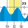 Fields Landing tide chart for Sunday, January 23, 2022
