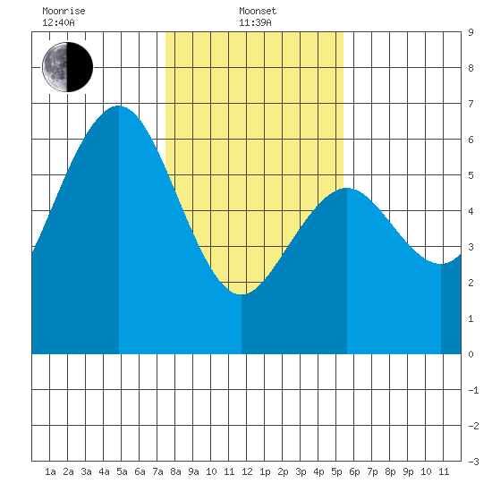 Fields Landing tide chart for Tuesday, January 25, 2022