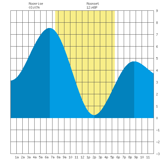 Fields Landing tide chart for Thursday, January 27, 2022