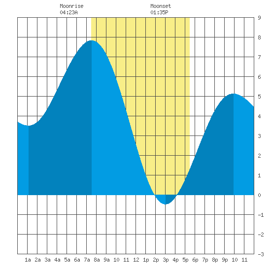Fields Landing tide chart for Friday, January 28, 2022