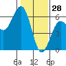 Fields Landing tide chart for Friday, January 28, 2022