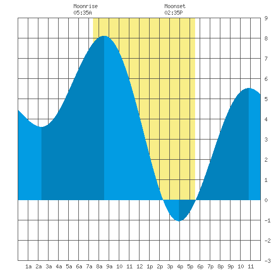 Fields Landing tide chart for Saturday, January 29, 2022