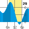 Fields Landing tide chart for Saturday, January 29, 2022