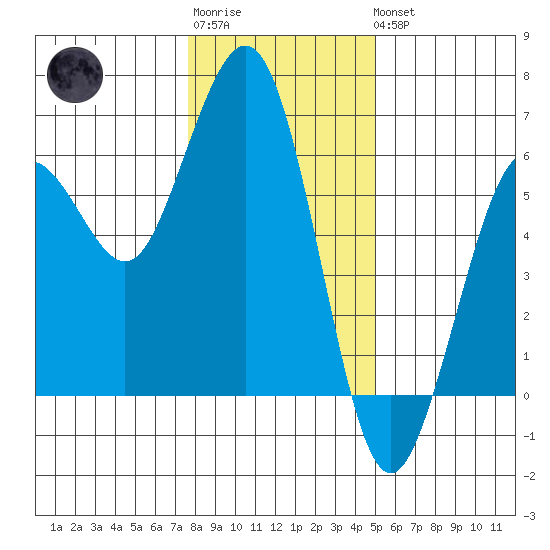 Fields Landing tide chart for Sunday, January 2, 2022