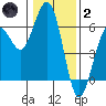 Fields Landing tide chart for Sunday, January 2, 2022