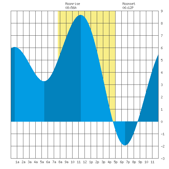 Fields Landing tide chart for Monday, January 3, 2022