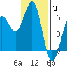 Fields Landing tide chart for Monday, January 3, 2022