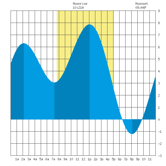 Fields Landing tide chart for Wednesday, January 5, 2022